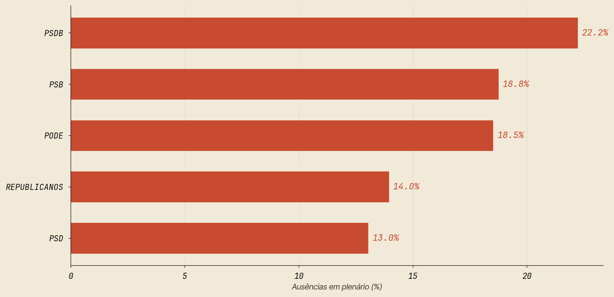 Top 5 bancadas com maior taxa de ausencia