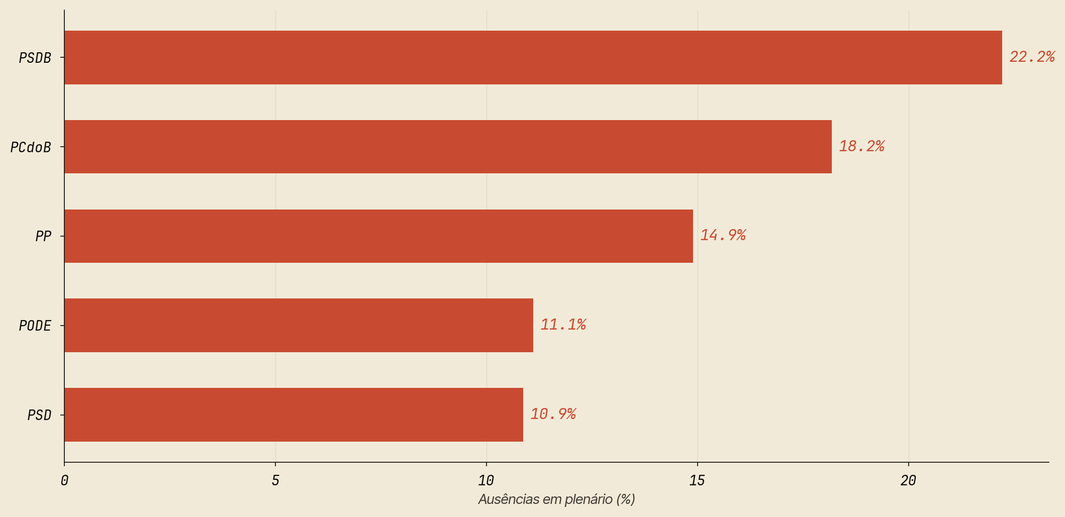 Top 5 bancadas com maior ausência hoje