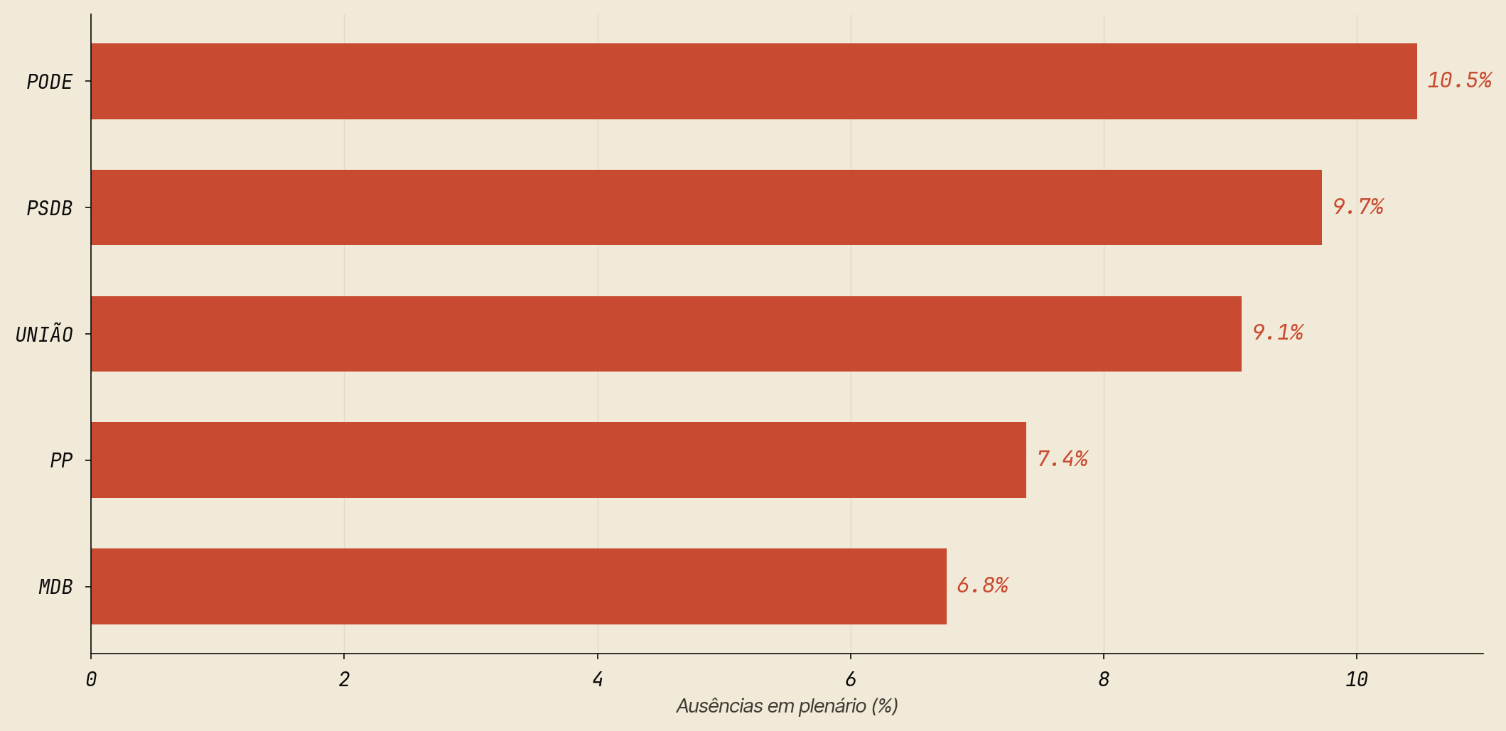 PODE dispara como bancada mais ausente da semana - 10,5%