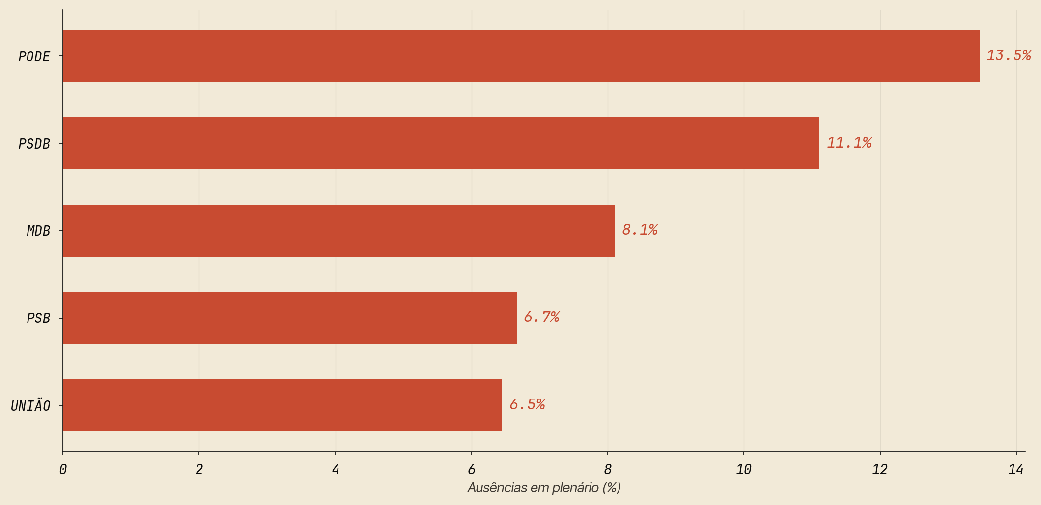 Top 5 bancadas — taxa de ausência na semana